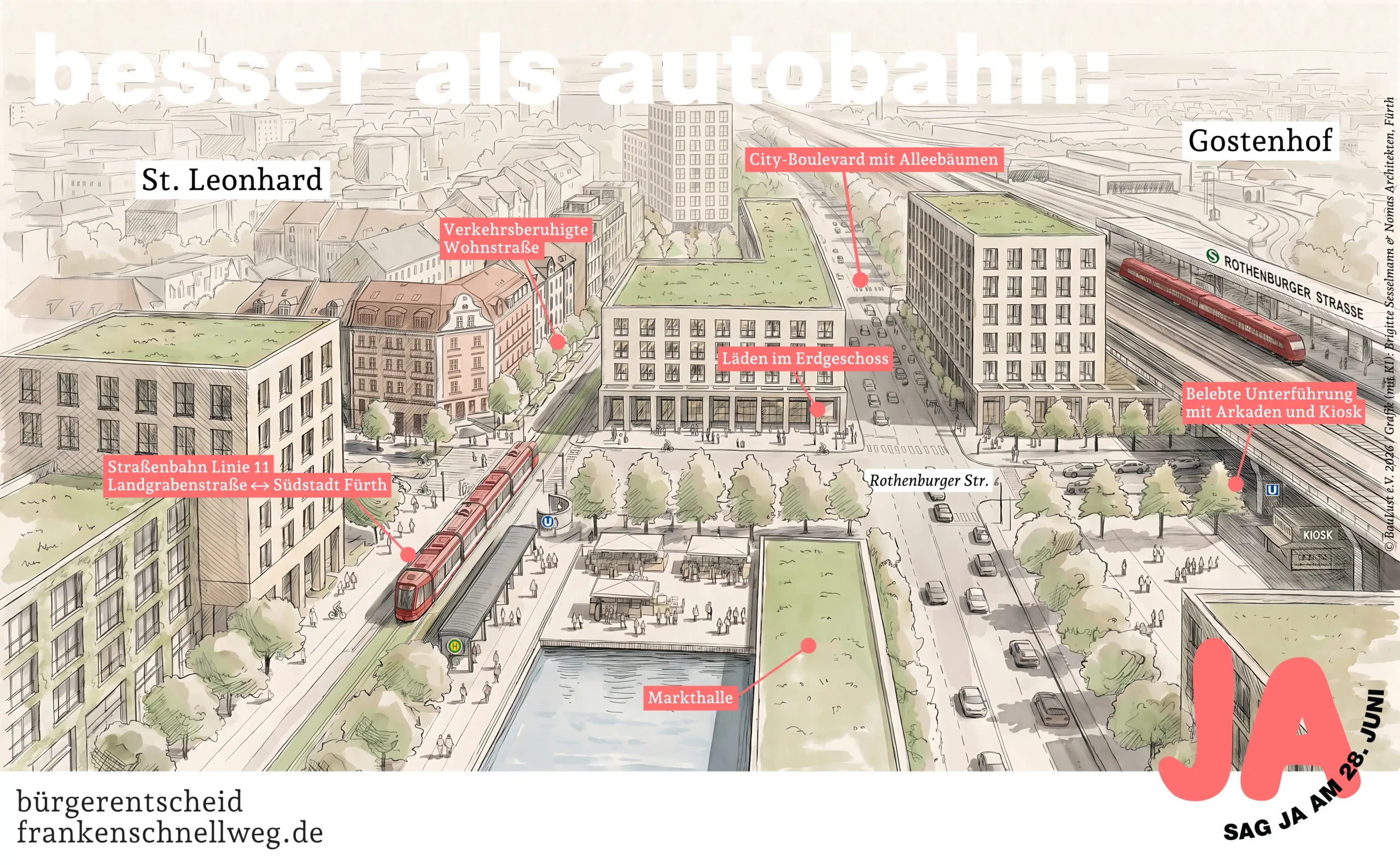 Illustration von Ideen für den Bereich rund um die Rothenburger Straße. Sie zeigen die Richtung(en) auf, in die es gehen könnte, stellen aber keine fertige Planung dar. Aus dem Frankenschnellweg wird ein grüner Boulevard für den innerstädtischen Verkehr. Eine neue Straßenbahn verbindet die Landgrabenstraße mit dem Fürther Südstadtpark. Der Durchgang unter dem S-Bahnhof, der St. Leonhard mit Gostenhof verbindet, wird mit Arkaden belebt. Auf der ehemaligen Autobahntrasse entstehen Wohnungen, Geschäfte, Cafés und ein Markt. Echte „Stadtreparatur“ denkt nicht nur an den Autoverkehr, sondern schafft lebendige Orte für alle. © BauLust e.V. 2026 / Grafik (mit KI): Brigitte Sesselmann & Nomas Architekten, Fürth